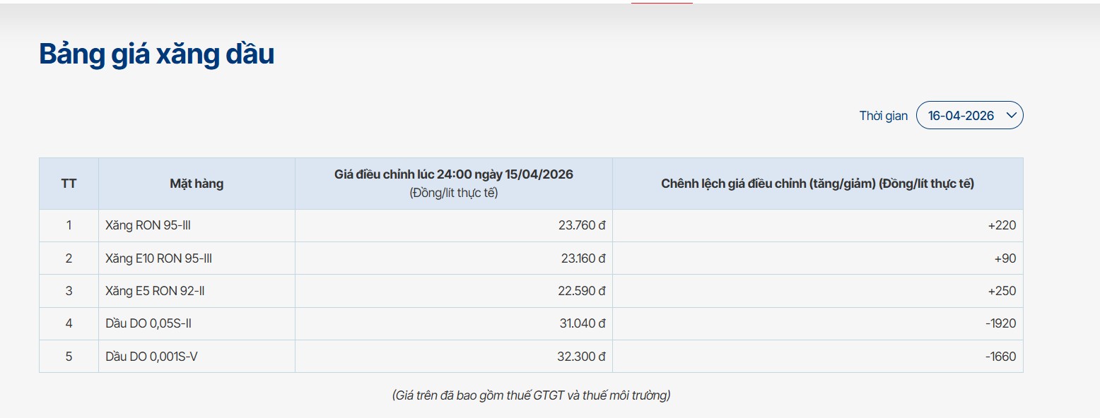 Giá xăng dầu sáng hôm nay 17/4: Dầu diesel hạ nhiệt 'ngoạn mục', tin vui cho bóng chuyền nữ Việt Nam