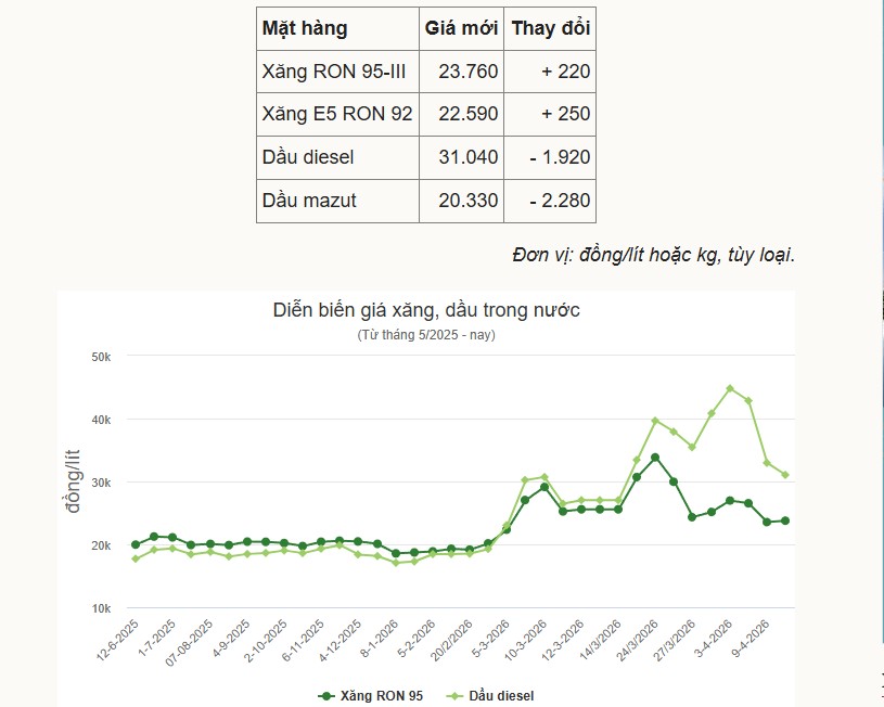 Giá xăng dầu sáng hôm nay 16/4/2026: RON 95 và RON 92 chính thức tăng giá, CĐV V.League lo lắng