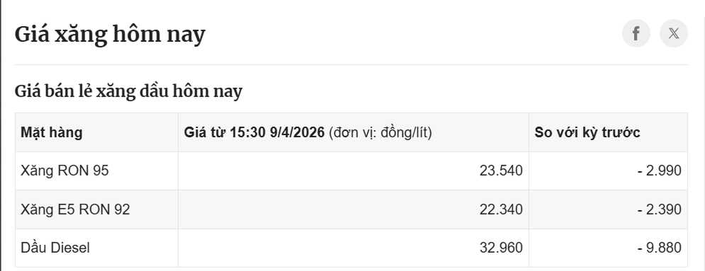 Giá xăng dầu mới nhất 13/4/2026: Dầu diesel giảm gần 10.000 đồng/lít, 'cơ hội vàng' cho CLB V.League