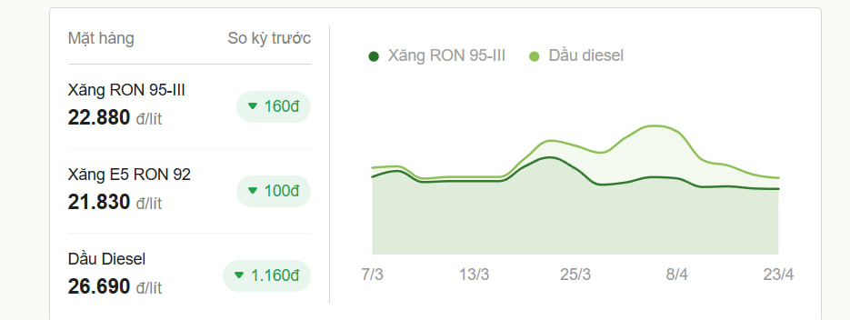 Giá xăng dầu mới nhất 23/4: Dầu diesel giảm cực mạnh chuẩn bị chạm đáy, cơ hội vàng cho CLB V.League