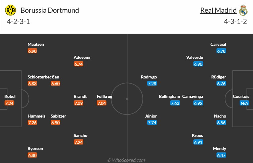 Dự đoán tỷ số Real Madrid vs Dortmund, 2h ngày 2/6 - Chung kết Cúp C1 Champions League
