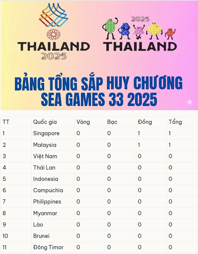 Bảng tổng sắp huy chương SEA Games 33 hôm nay 10/12: TT Việt Nam bứt tốc với huy chương đầu tiên?