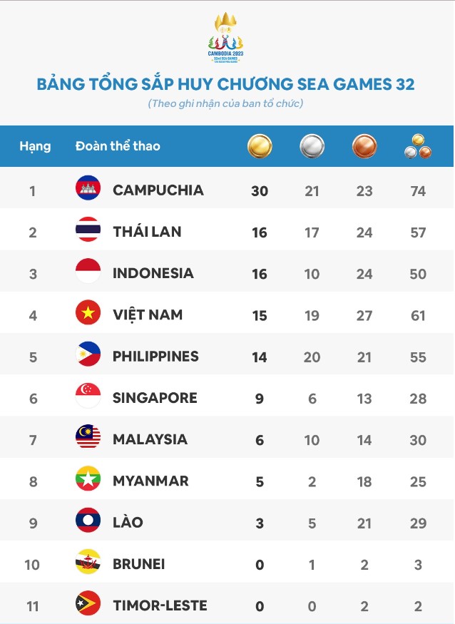 Bảng xếp hạng huy chương SEA Games 32 hôm nay 8/5: Việt Nam áp sát Thái Lan, Campuchia vững ngôi đầu