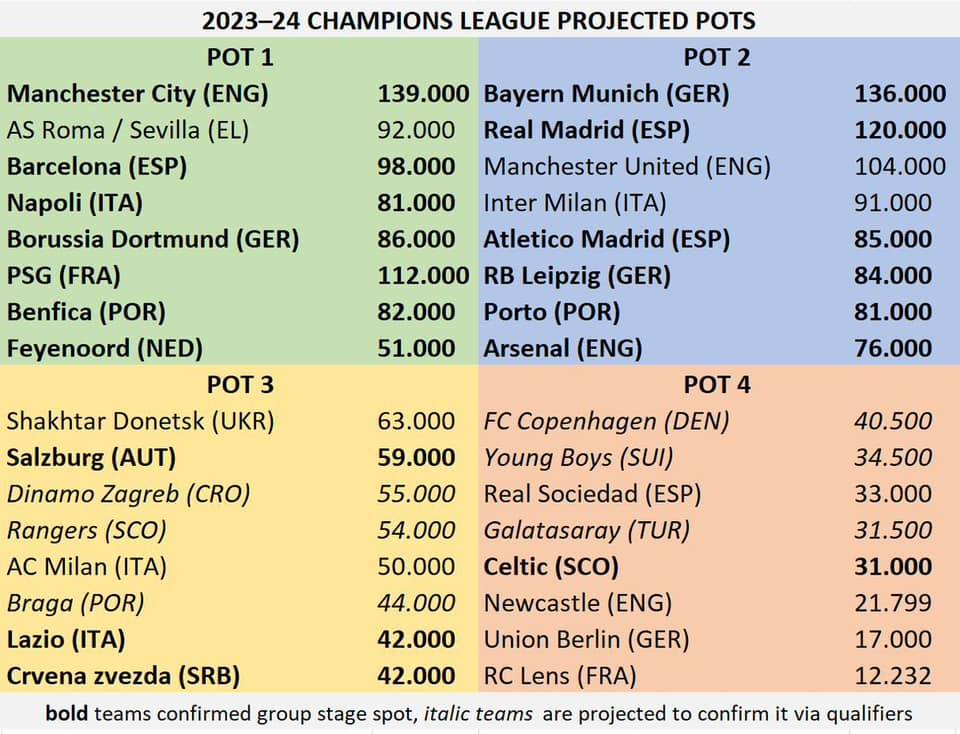 Bảng phân loại hạt giống Cúp C1 Champions League 2023/24: MU và Barca nguy cơ rơi vào 'bảng tử thần'