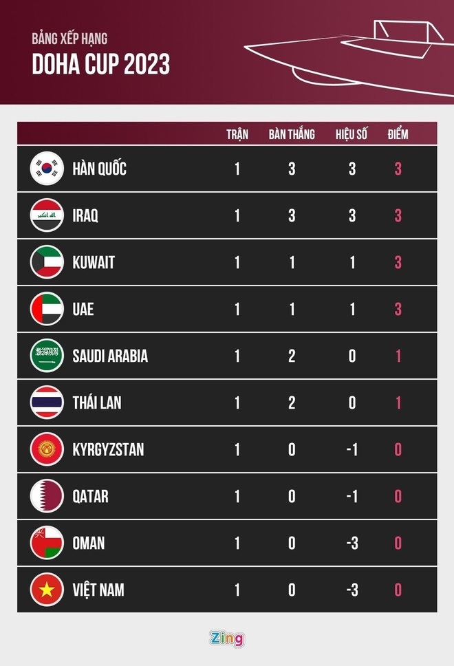 Bảng xếp hạng Doha Cup 2023: HLV Troussier thảm bại, U23 Việt Nam gây bất ngờ với thứ hạng 'khó tin'