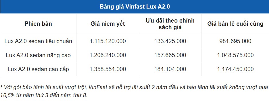 Cập nhật giá xe VinFast Lux A2.0 sau Tết Nguyên đán: Ưu đãi ngập tràn, giá hấp dẫn