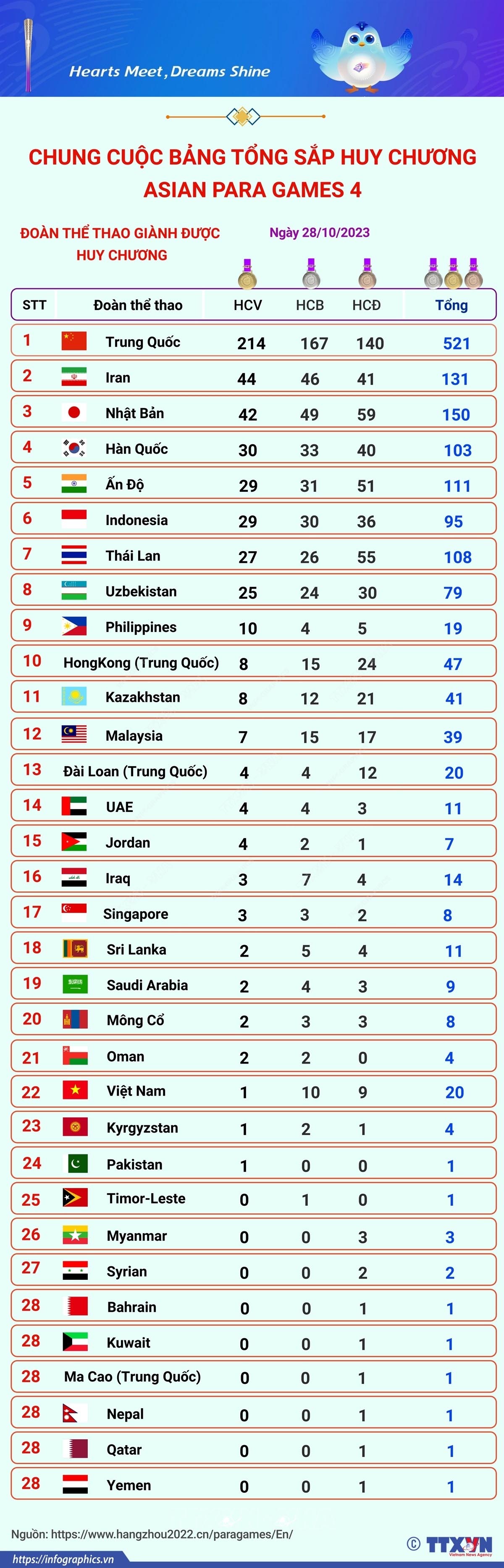 bang-tong-sap-huy-chuong-asian-para-games-2023