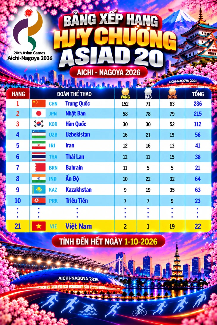 110-2145-bxh-huy-chuong-asiad-2026