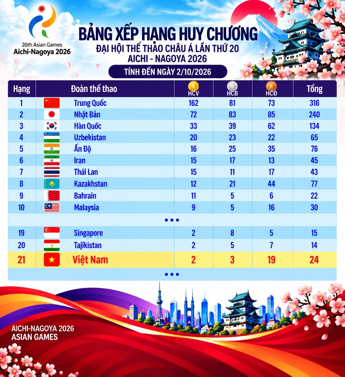 Bảng tổng sắp huy chương ASIAD 2026 mới nhất: TT Việt Nam tăng tốc với tấm huy chương Boxing