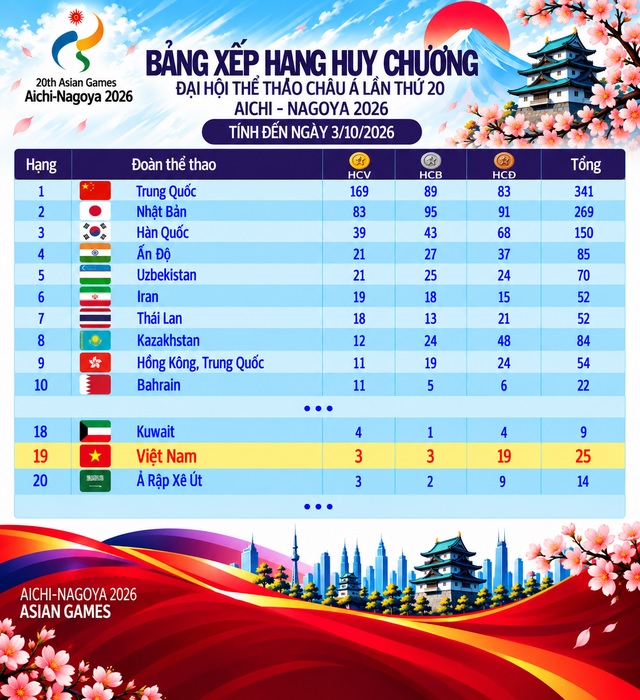 Bảng tổng sắp huy chương ASIAD 2026 mới nhất: Đoàn thể thao Việt Nam thăng hoa sau tấm HCV cầu mây