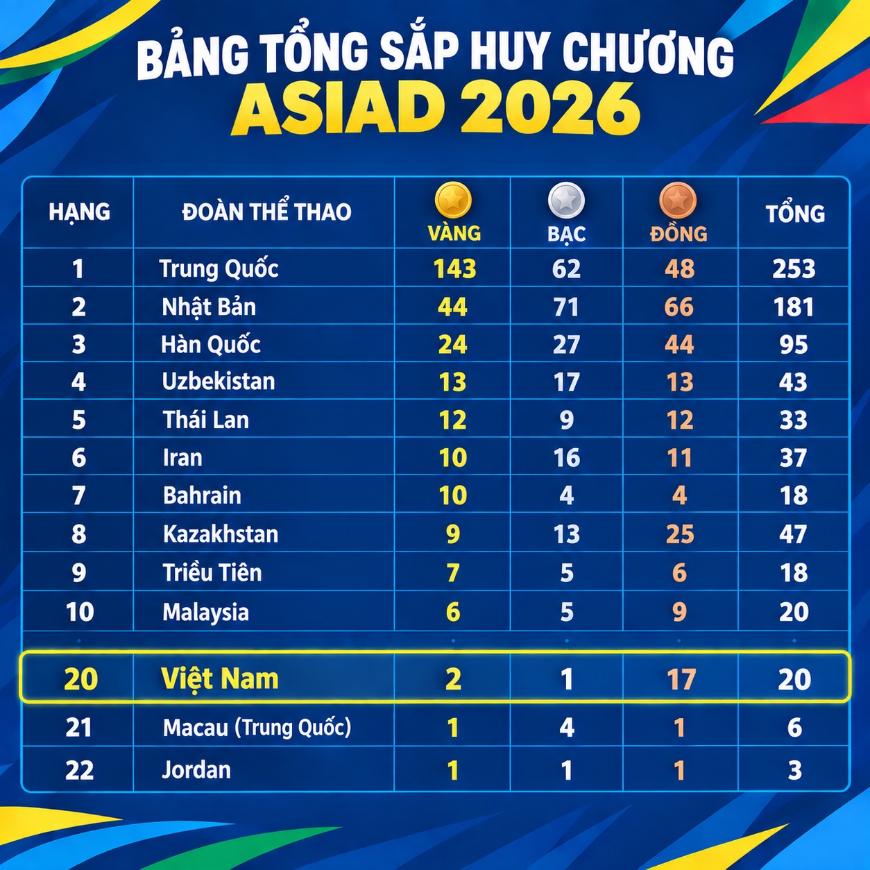 bang-tong-sap-huy-chuong-asiad-2026-moi-nhat-299-doan-tt-vietnam