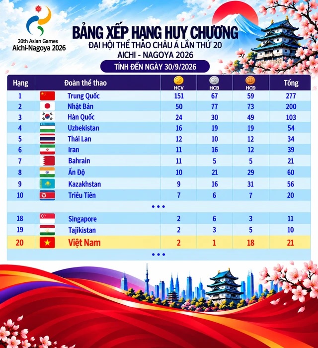 BẢNG TỔNG SẮP huy chương ASIAD 2026 mới nhất: TT Việt Nam chớp thời cơ vàng giành tấm HCV thứ ba?