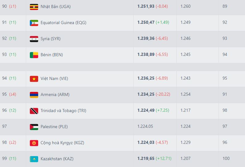 1810-bxh-fifa-thang-10-dt-viet-nam