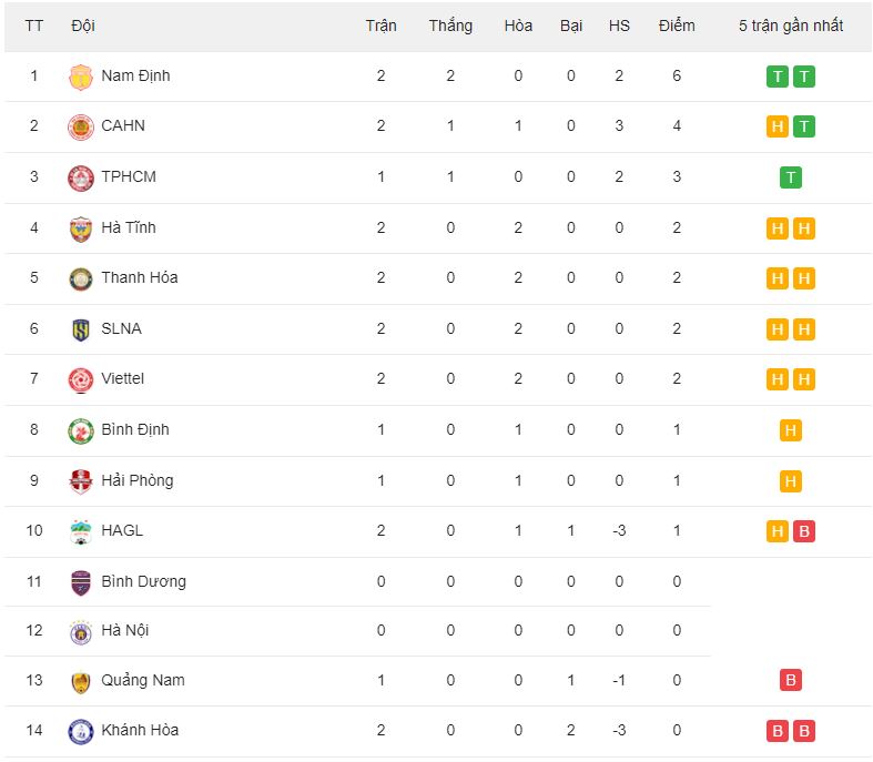 2810-bxh-v-league-2023-24-moi-nhat-hagl