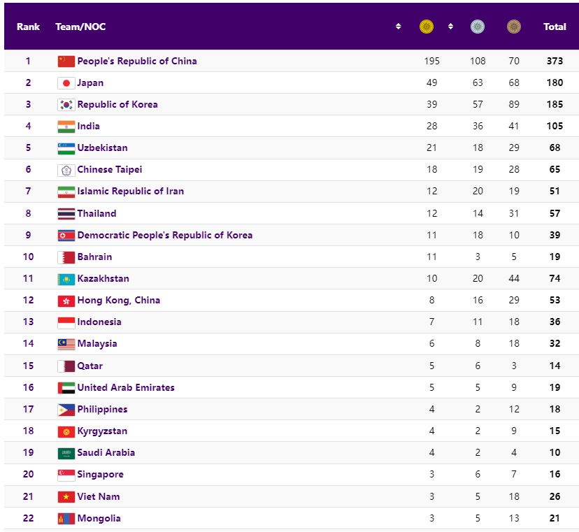 Bảng tổng sắp huy chương ASIAD 2023 hôm nay: Bóng chuyền nữ Việt Nam vs Thái Lan; Đoàn TTVN giành HCV thứ 4?