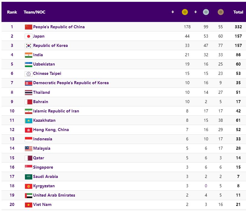 Bảng tổng sắp huy chương ASIAD 2023 hôm nay: Bóng chuyền nữ Việt Nam lập kỳ tích trước Trung Quốc?