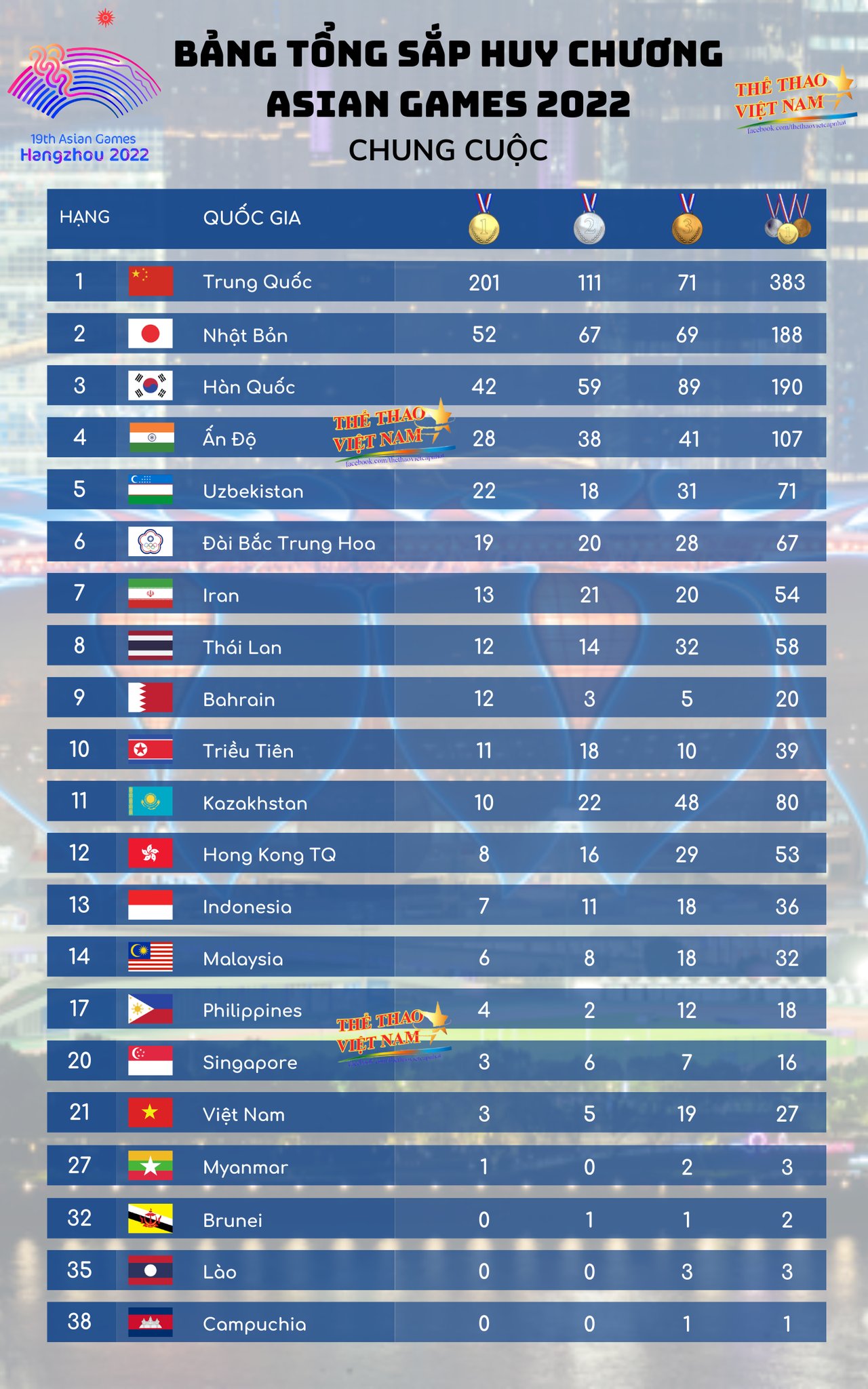 810-bang-tong-sap-huy-chuong-asiad-2023-chung-cuoc