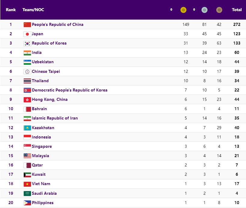 Bảng tổng sắp huy chương ASIAD 2023 hôm nay: TT Việt Nam tụt hạng; Chờ tin vui từ bóng chuyền nữ