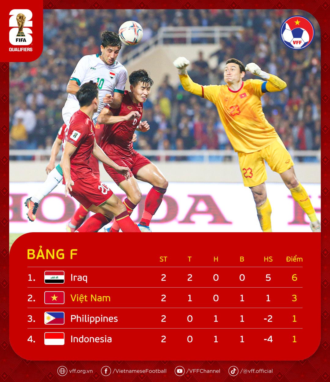 2211-bxh-vong-loai-world-cup-2026-bang-f-dt-viet-nam