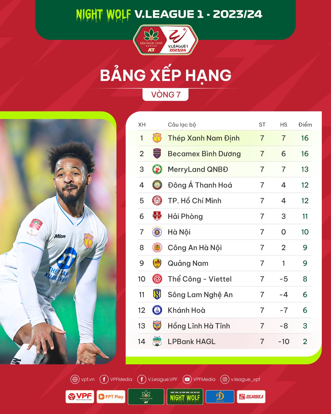 Bảng xếp hạng V.League 2023/24 mới nhất: Tiền đạo số 1 ĐT Việt Nam gây sốt; HAGL nhận 'báo động đỏ'?