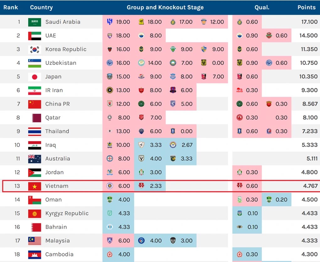 Tạo địa chấn ở Champions League, Hà Nội FC tạo vị thế khó tin cho bóng đá Việt Nam trên BXH châu Á