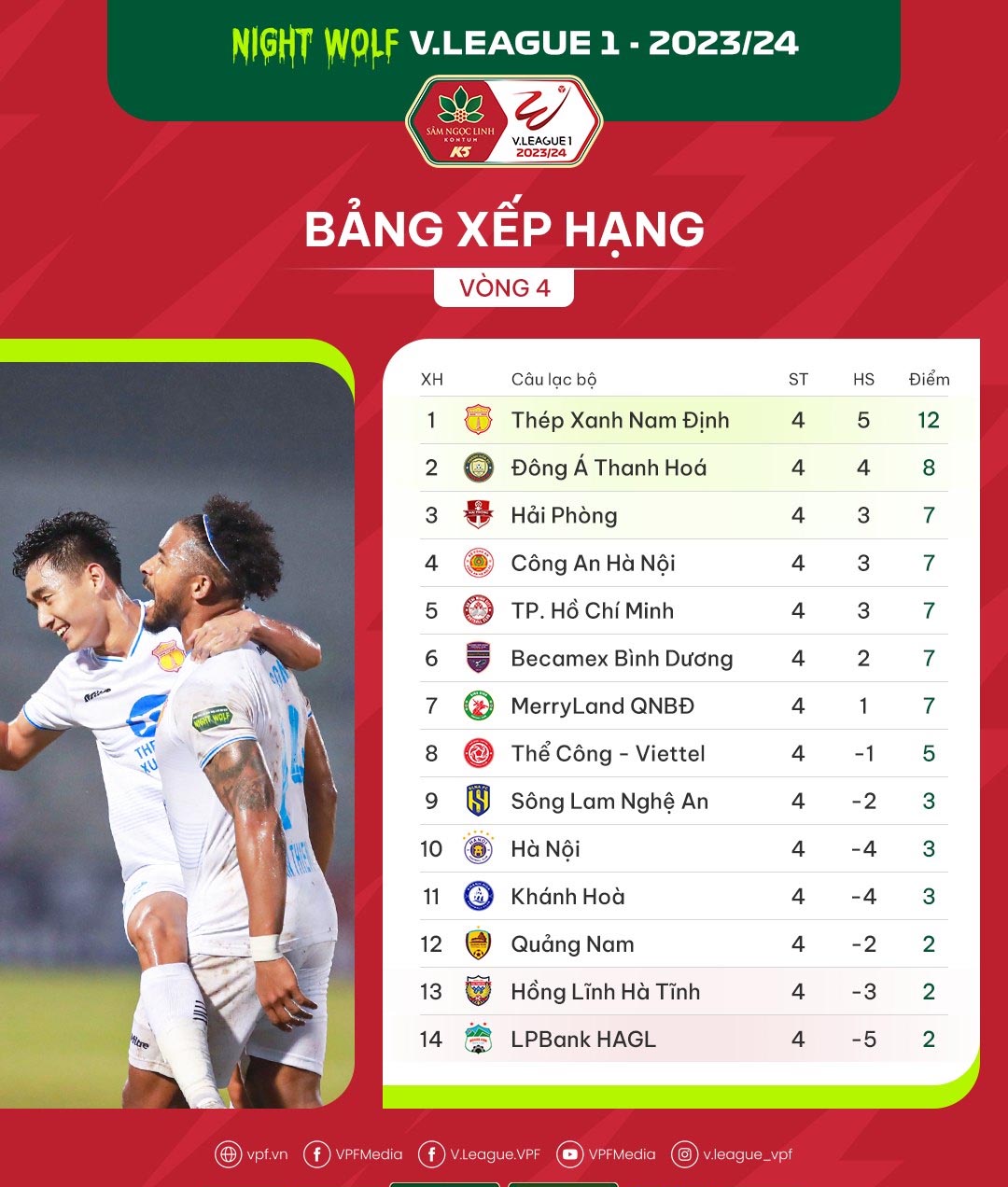 Bảng xếp hạng V.League 2023/24 mới nhất: Văn Toàn rực sáng; Đặng Văn Lâm làm lu mờ Filip Nguyễn?