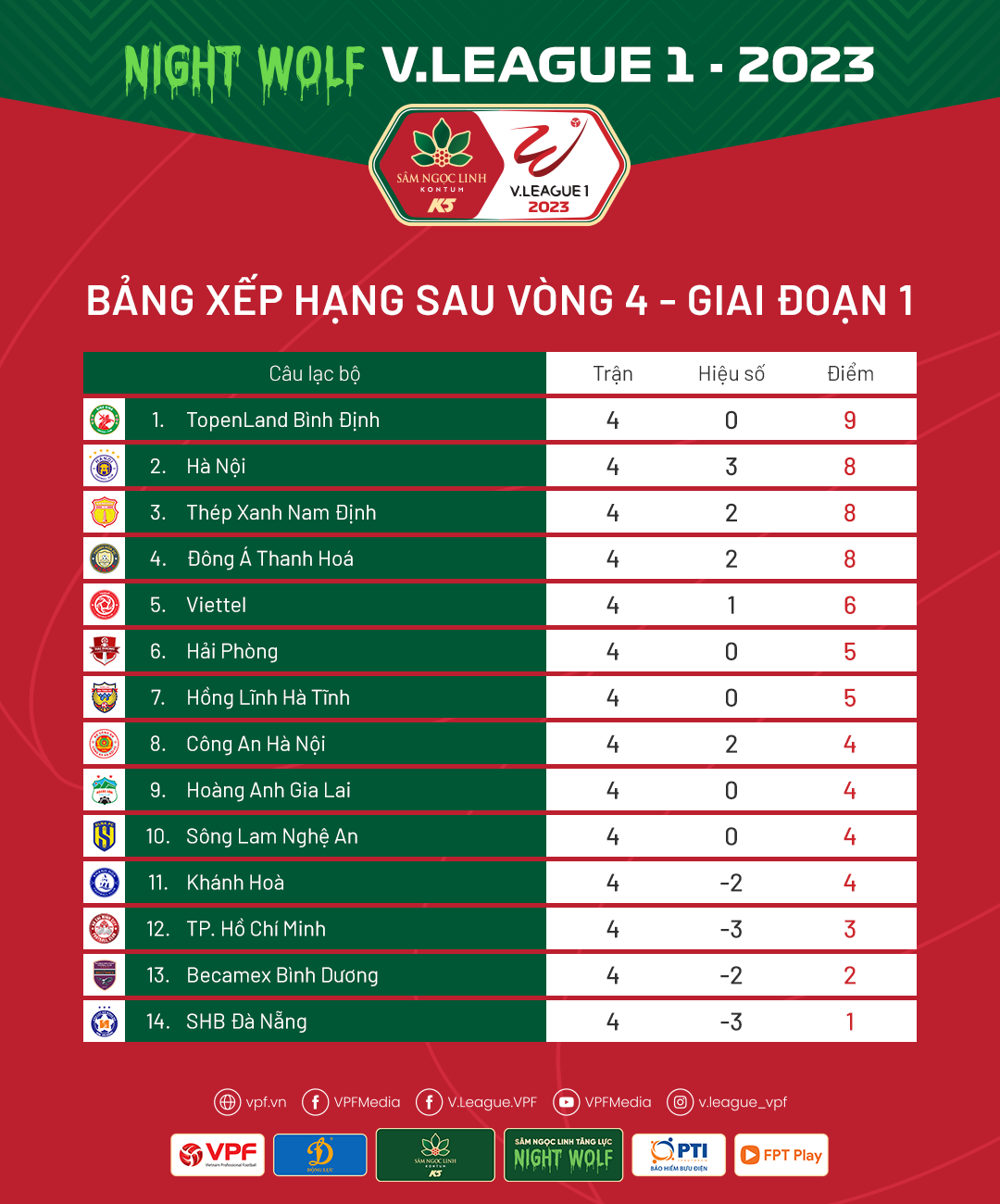 Bảng xếp hạng V.League 2023 mới nhất: Ứng viên vô địch lộ diện; HAGL - CAHN gây thất vọng lớn