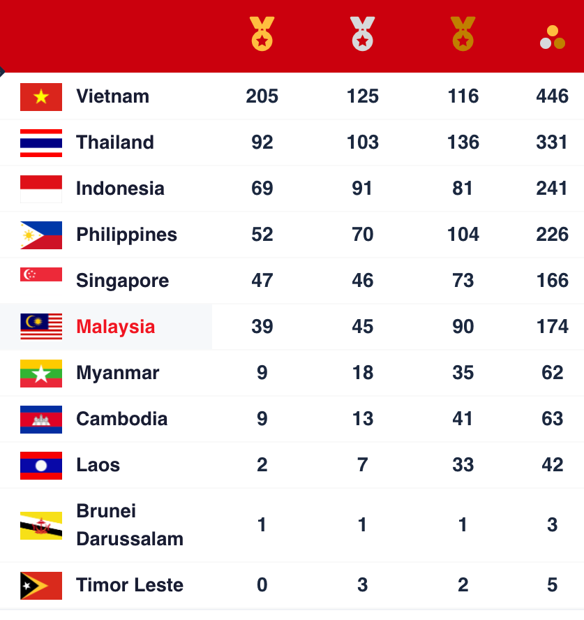 Bảng tổng sắp huy chương SEA Games 32 hôm nay 4/5: Việt Nam xây chắc vị trí dẫn đầu, bỏ xa Thái Lan?