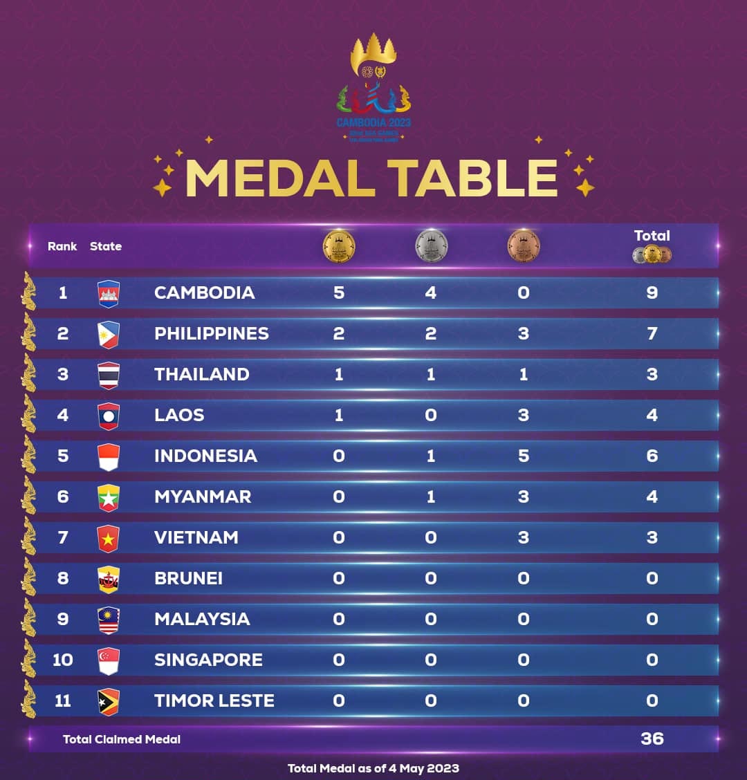chot-45-bang-tong-sap-huy-chuong-sea-games-32