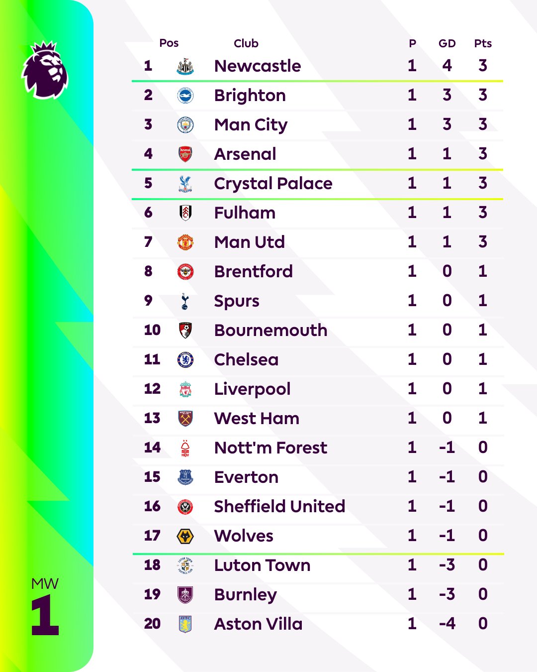 Trực tiếp bóng đá Man City vs Newcastle - Vòng 2 Ngoại hạng Anh 2023/2024: Haaland gây thất vọng?