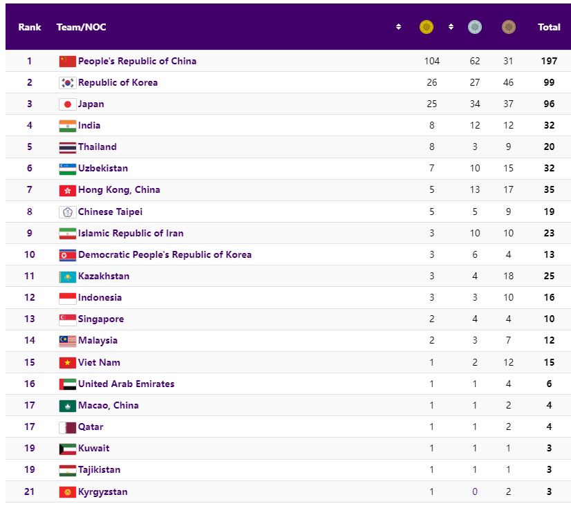 1935-299-bang-tong-sap-huy-chuong-asiad-2023-tt-viet-nam