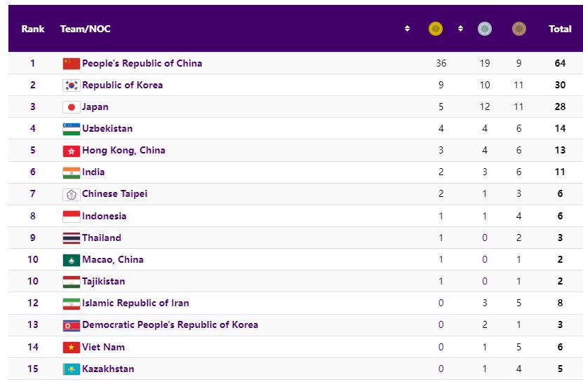 Bảng tổng sắp huy chương ASIAD 19 hôm nay: Bỏ xa Thái Lan, thể thao Việt Nam bất ngờ có 'vị thế mới'