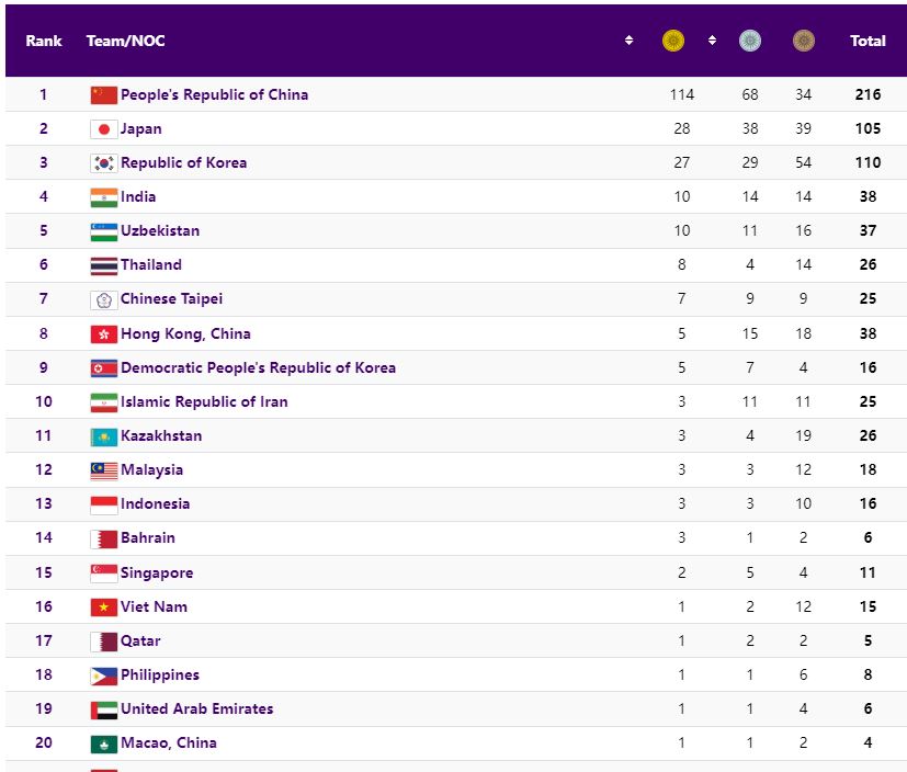 Bảng tổng sắp huy chương ASIAD 2023 hôm nay: Bóng chuyền nữ ra quân; Việt Nam đón 'mưa huy chương'?