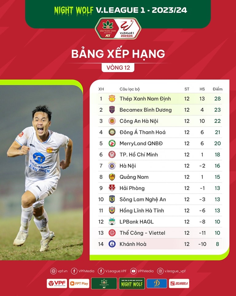 Bảng xếp hạng V.League 2023/24 mới nhất: Văn Toàn tỏa sáng; Filip Nguyễn lập kỷ lục vượt xa Văn Lâm?