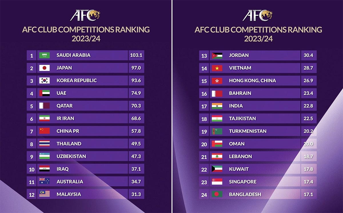 Bóng đá Việt Nam 'nhảy vọt' trên BXH châu Á, cho Indonesia 'hít khói' sau kỳ tích ở Champions League